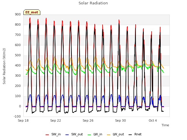 Explore the graph:Solar Radiation in a new window