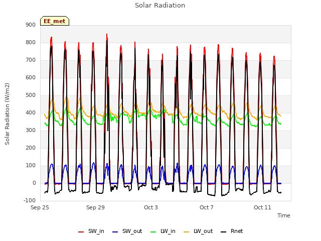 Explore the graph:Solar Radiation in a new window