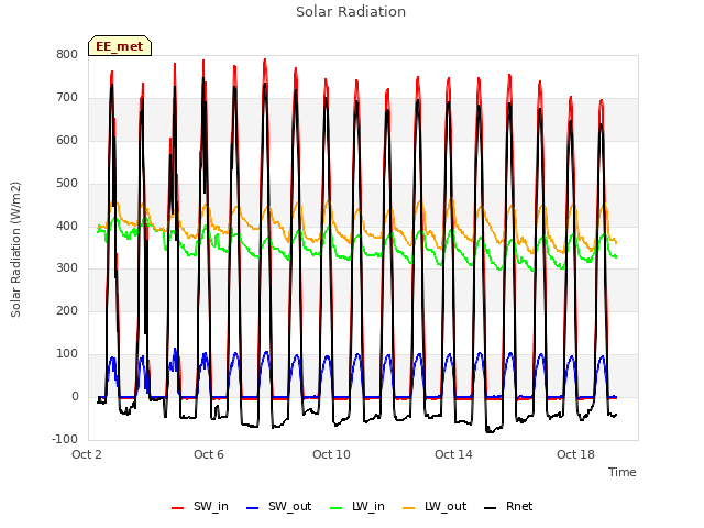 Explore the graph:Solar Radiation in a new window