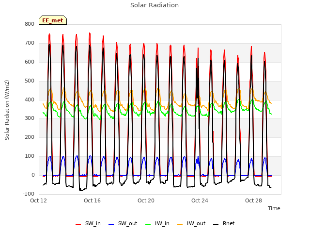 Explore the graph:Solar Radiation in a new window