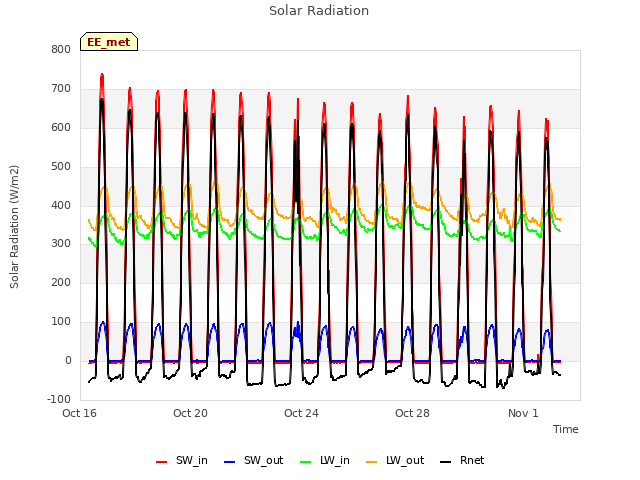 Explore the graph:Solar Radiation in a new window