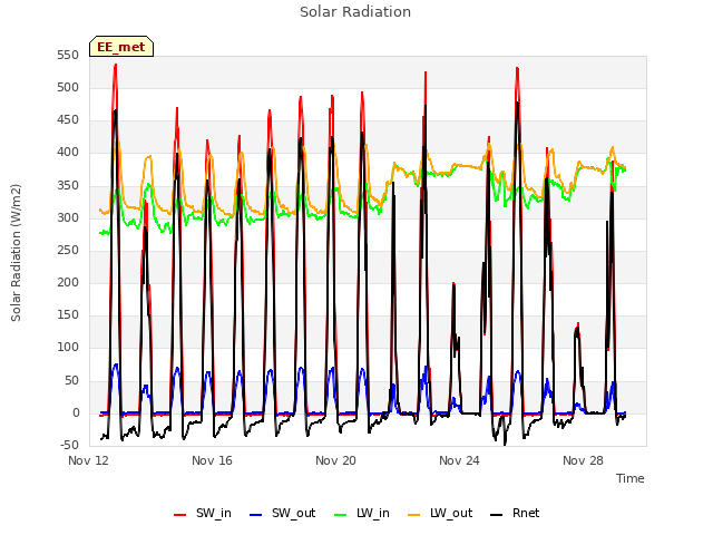 Explore the graph:Solar Radiation in a new window