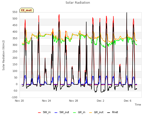 Explore the graph:Solar Radiation in a new window