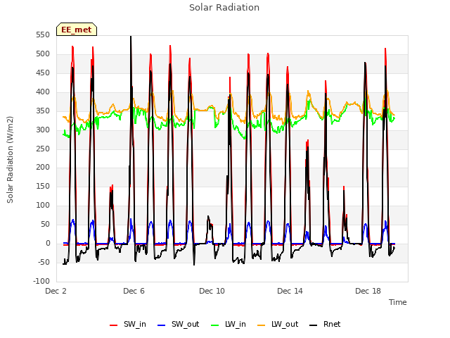 Explore the graph:Solar Radiation in a new window