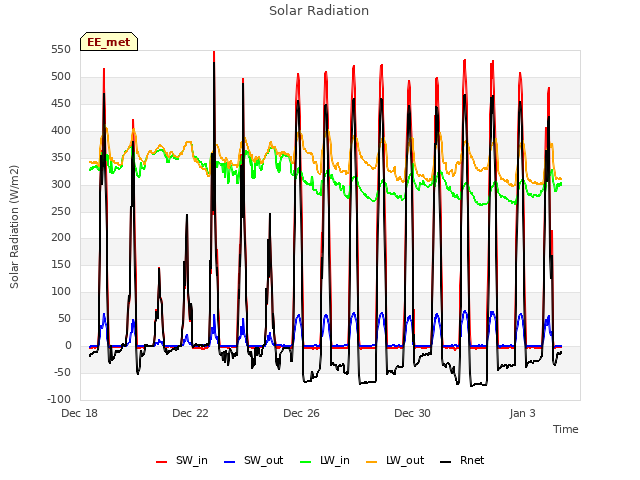 Explore the graph:Solar Radiation in a new window