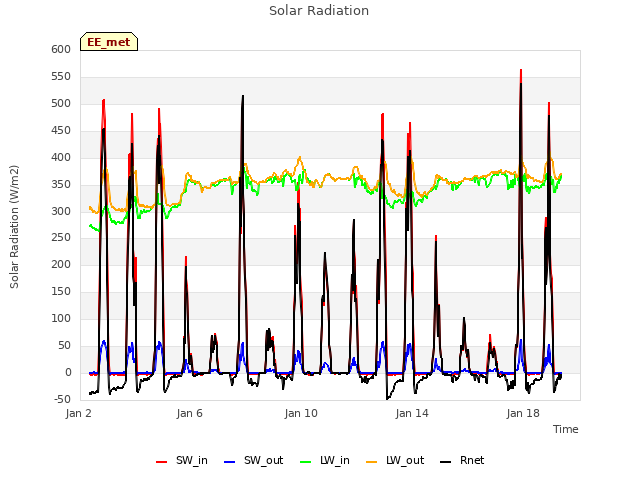 Explore the graph:Solar Radiation in a new window