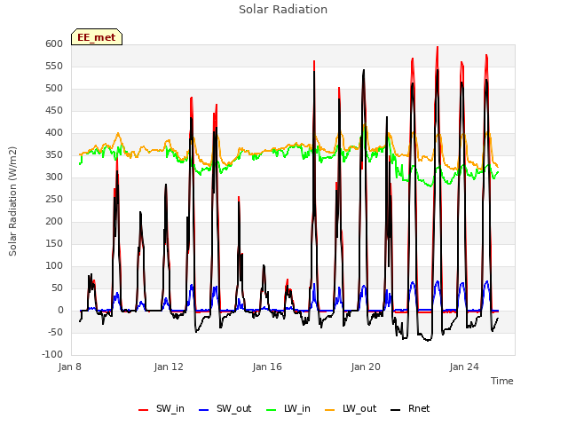 Explore the graph:Solar Radiation in a new window