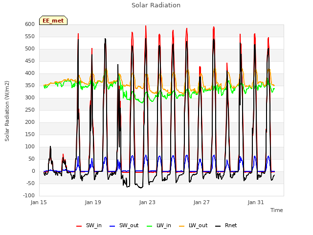 Explore the graph:Solar Radiation in a new window