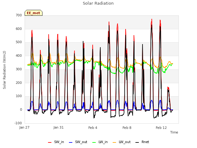 Explore the graph:Solar Radiation in a new window