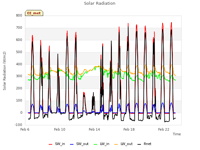 Explore the graph:Solar Radiation in a new window