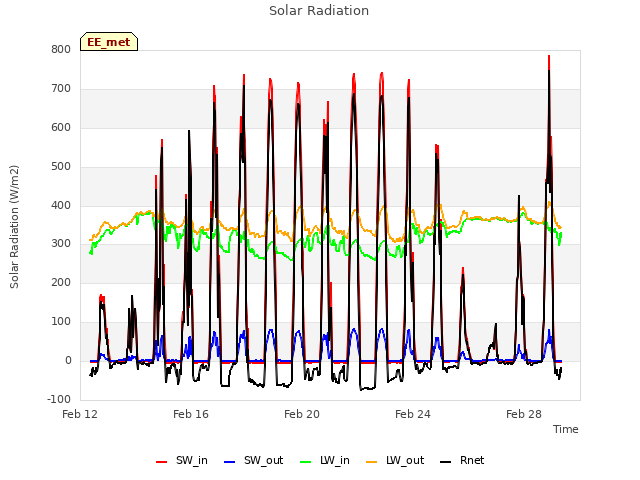 Explore the graph:Solar Radiation in a new window