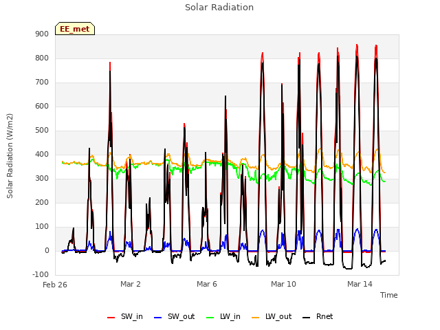 Explore the graph:Solar Radiation in a new window