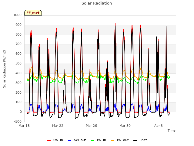 Explore the graph:Solar Radiation in a new window