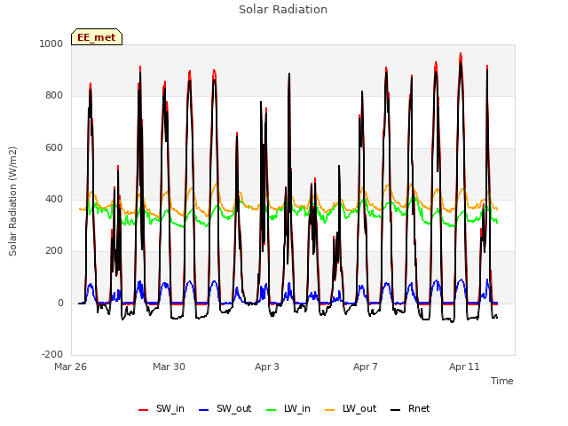 Explore the graph:Solar Radiation in a new window