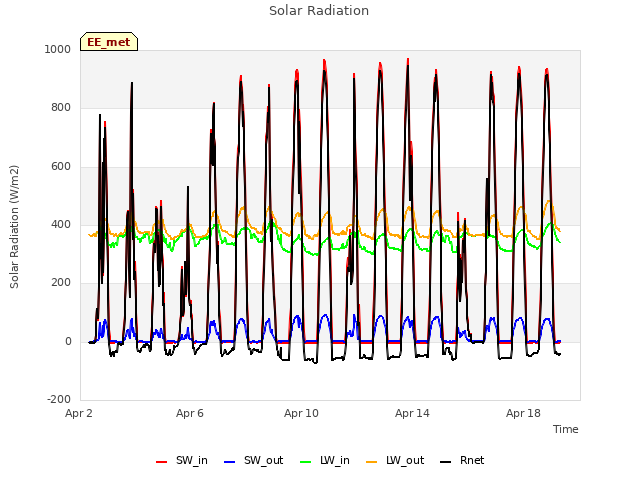 Explore the graph:Solar Radiation in a new window