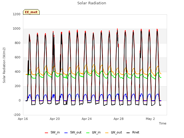 Explore the graph:Solar Radiation in a new window