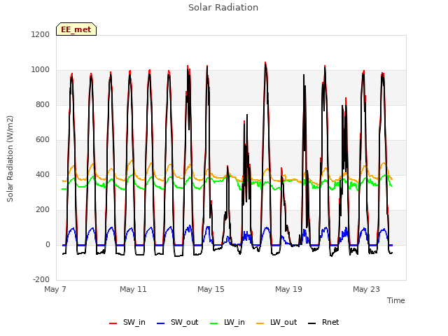 Explore the graph:Solar Radiation in a new window