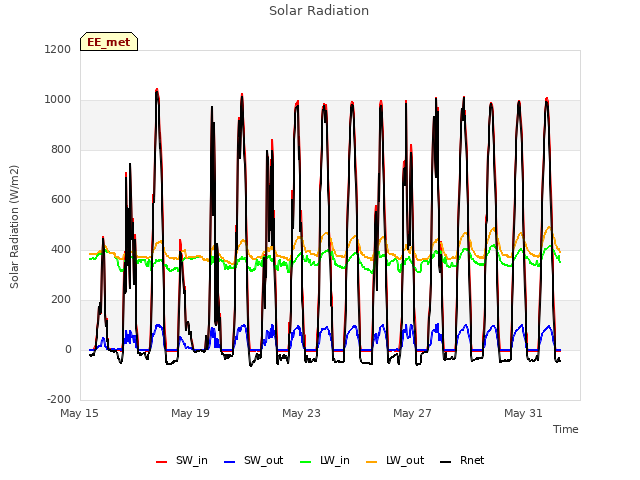 Explore the graph:Solar Radiation in a new window