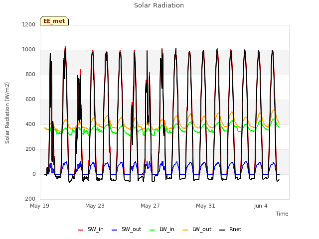 Explore the graph:Solar Radiation in a new window