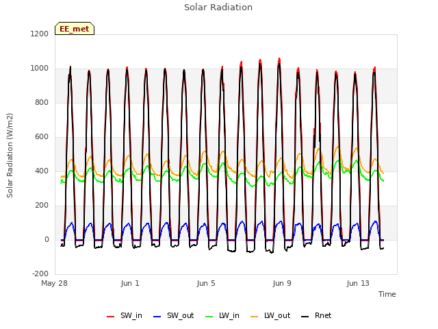 Explore the graph:Solar Radiation in a new window