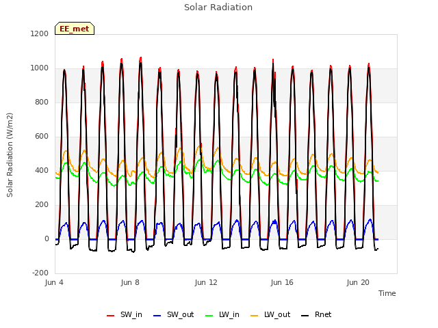 Explore the graph:Solar Radiation in a new window