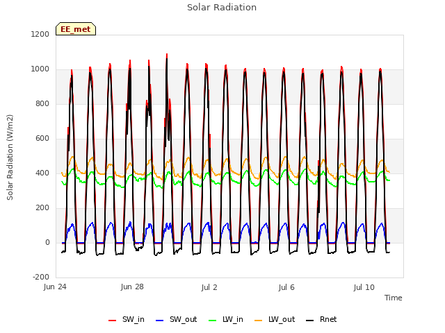 Explore the graph:Solar Radiation in a new window