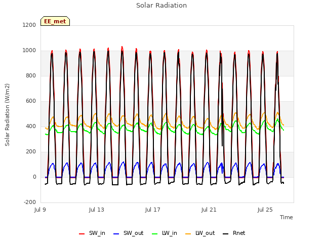 Explore the graph:Solar Radiation in a new window