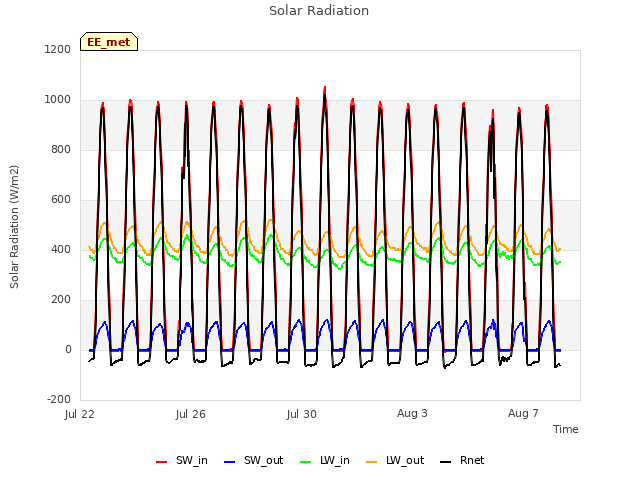 Explore the graph:Solar Radiation in a new window