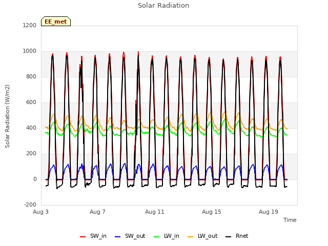 Explore the graph:Solar Radiation in a new window