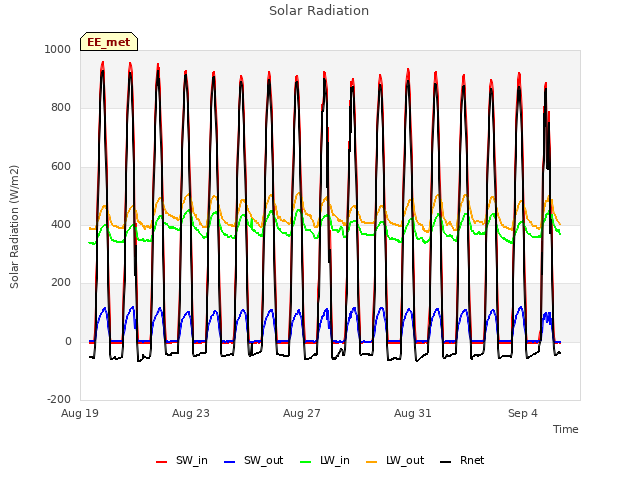 Explore the graph:Solar Radiation in a new window