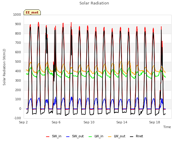 Explore the graph:Solar Radiation in a new window