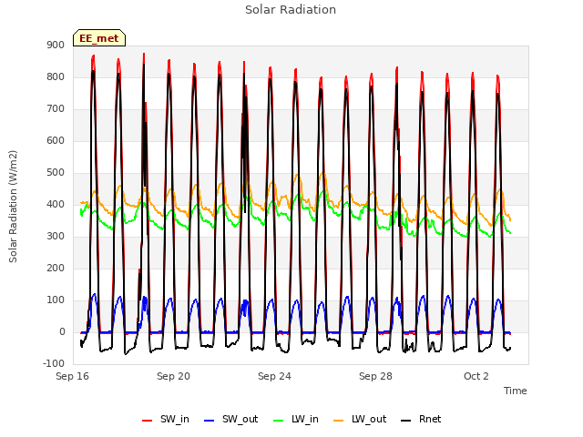 Explore the graph:Solar Radiation in a new window