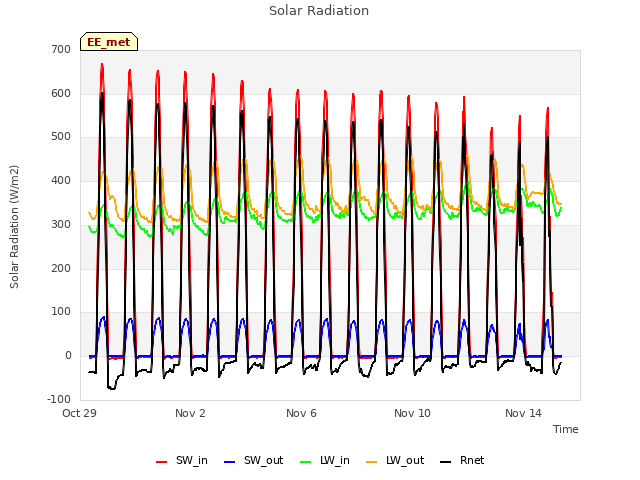 Explore the graph:Solar Radiation in a new window