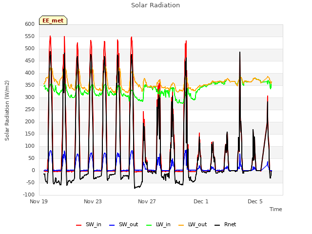 Explore the graph:Solar Radiation in a new window