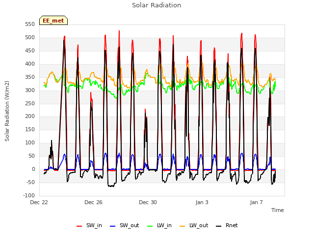 Explore the graph:Solar Radiation in a new window