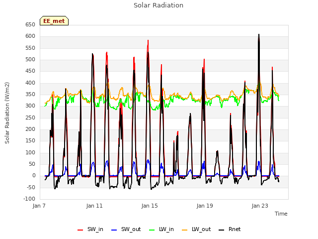 Explore the graph:Solar Radiation in a new window