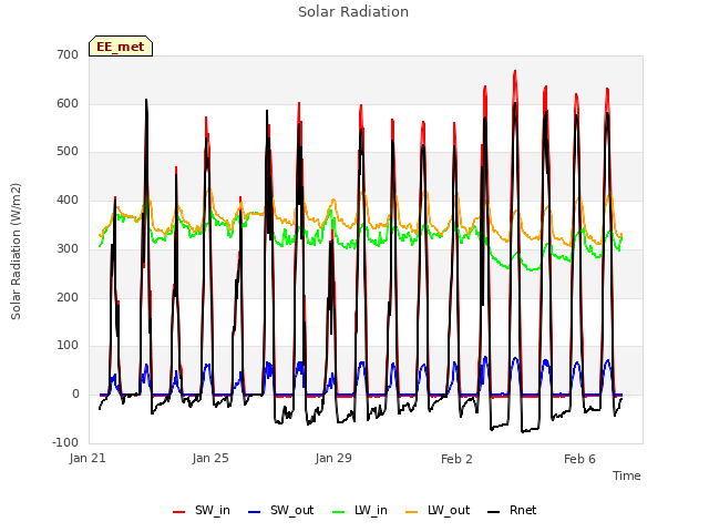 Explore the graph:Solar Radiation in a new window