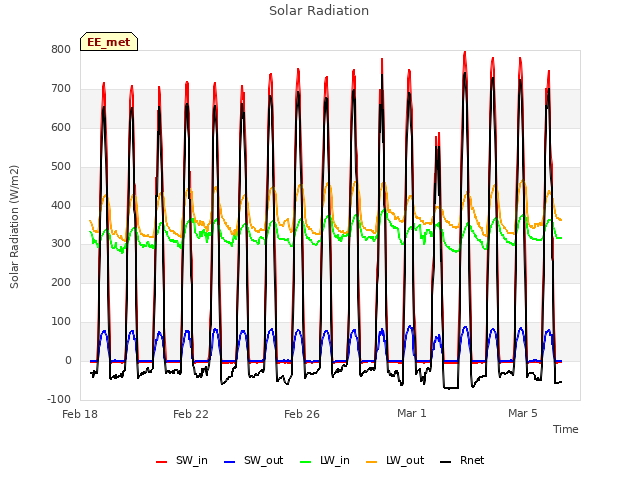 Explore the graph:Solar Radiation in a new window