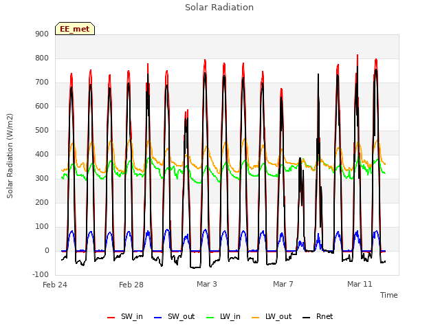 Explore the graph:Solar Radiation in a new window