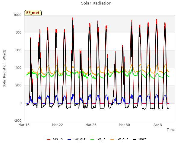 Explore the graph:Solar Radiation in a new window