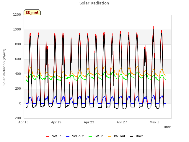 Explore the graph:Solar Radiation in a new window