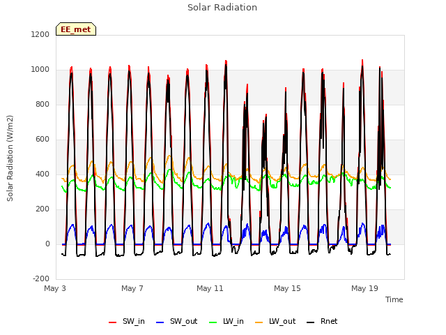 Explore the graph:Solar Radiation in a new window