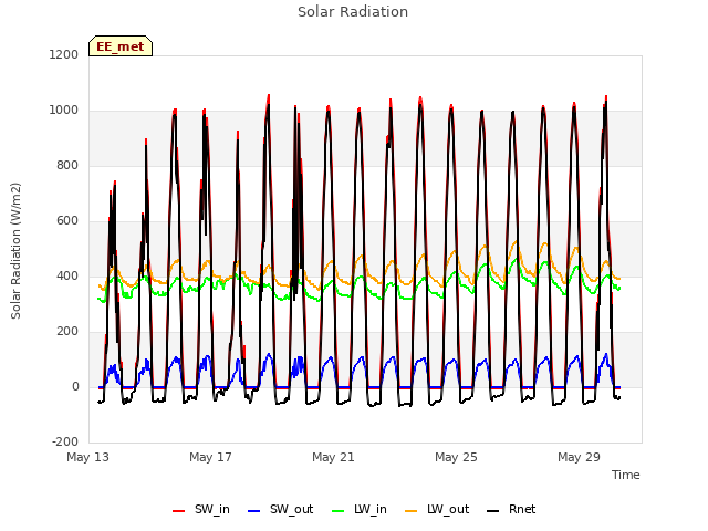 Explore the graph:Solar Radiation in a new window