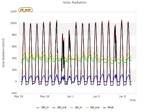 Explore the graph:Solar Radiation in a new window