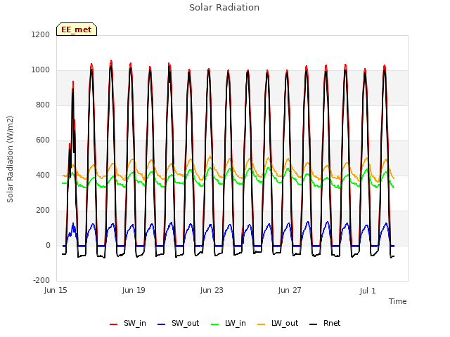 Explore the graph:Solar Radiation in a new window