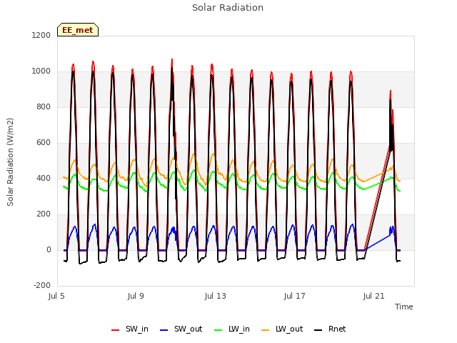 Explore the graph:Solar Radiation in a new window