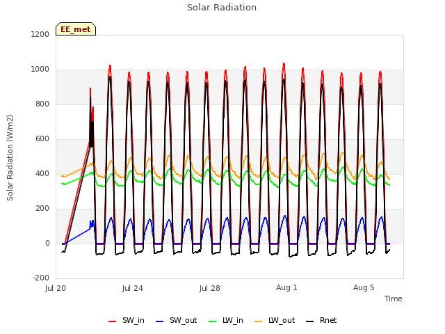 Explore the graph:Solar Radiation in a new window