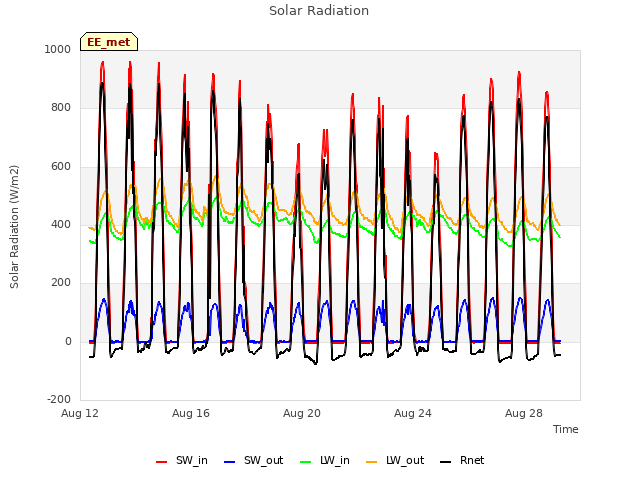 Explore the graph:Solar Radiation in a new window