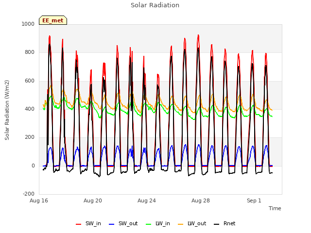 Explore the graph:Solar Radiation in a new window