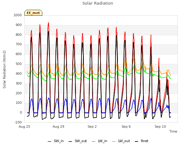 Explore the graph:Solar Radiation in a new window